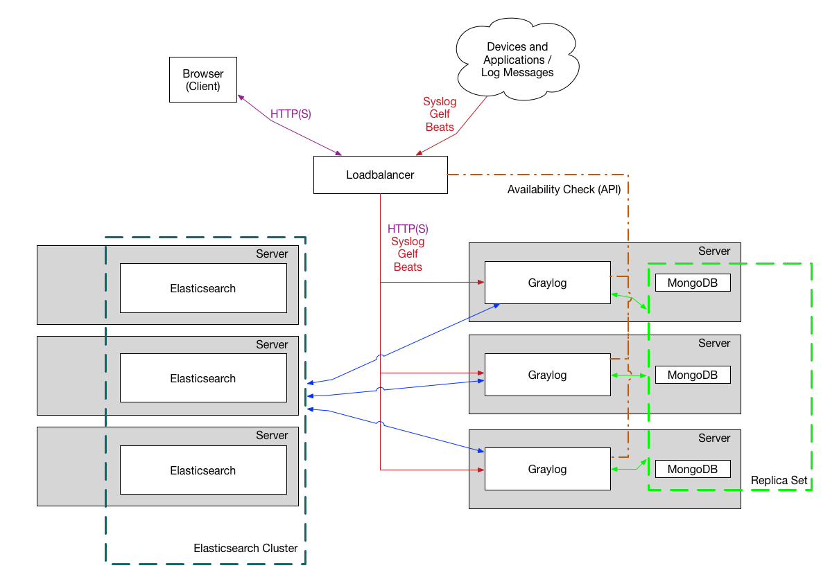 Graylog cluster