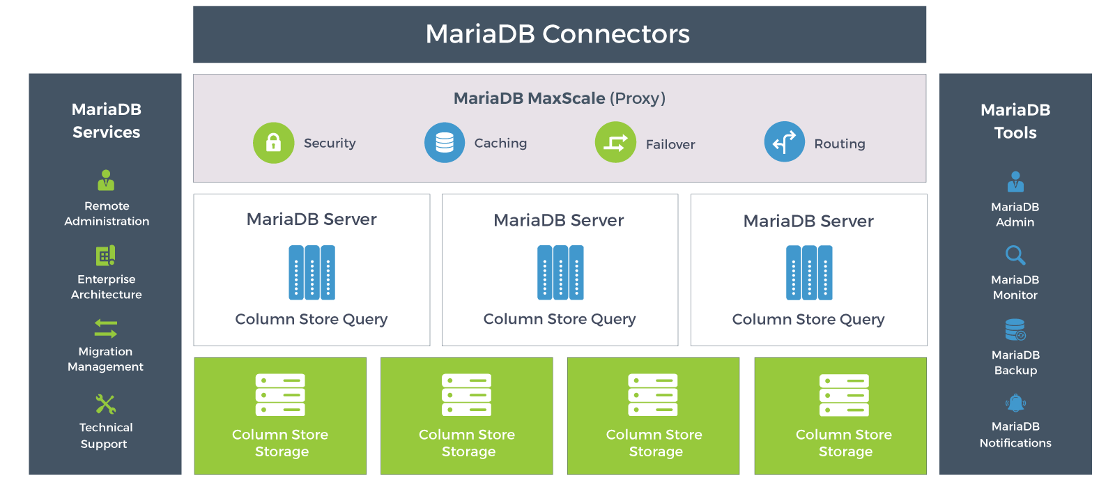 Column storage. MARIADB архитектура. MARIADB панель управления. MYSQL логотип. Column программа.