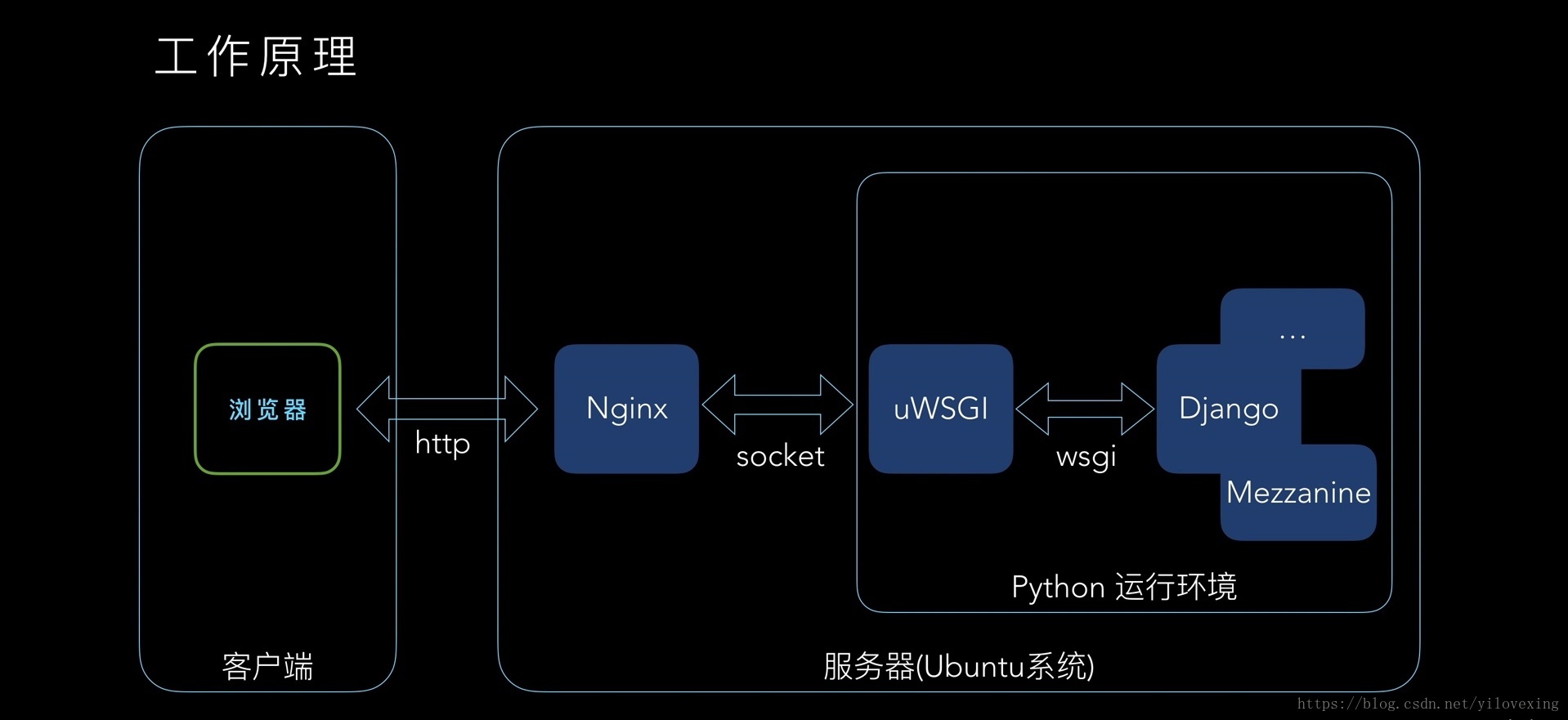 Python 生产环境架构